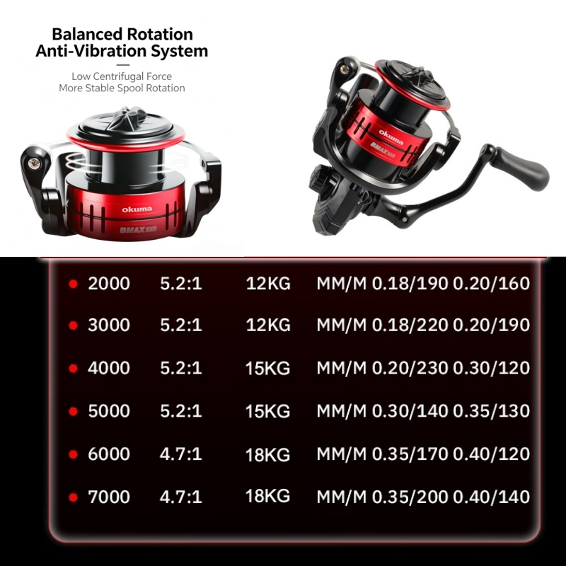 Okuma BMA Spinning Balıkçılık  - Abu Garcia Reel Max incelemesi ve fiyatı